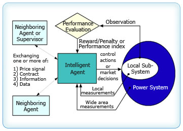 Power system optimal control